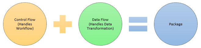 Package Components Illustration - SQL Server Integration Services